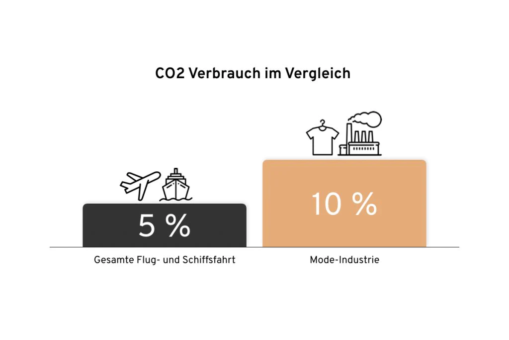 Quellen: Ellen Macarthur Foundation. (2017): A New Textiles Economy. & EEA Europa. (2016): Luft und schiffsverkehr im Fokus.