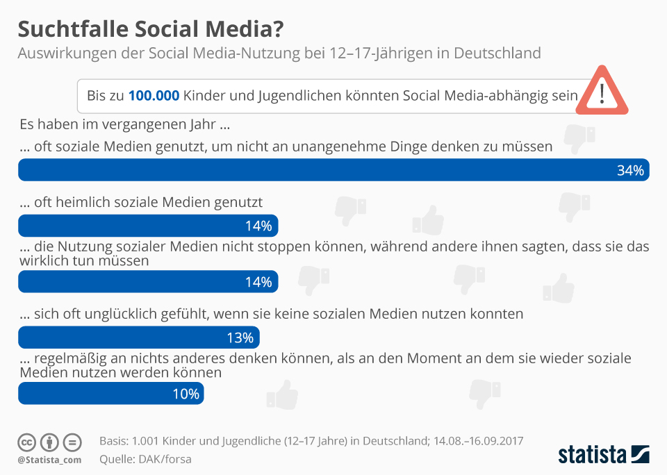 Statistik über die Auswirkungen von Social Media bei Jugendlichen - Quelle: Statista.com